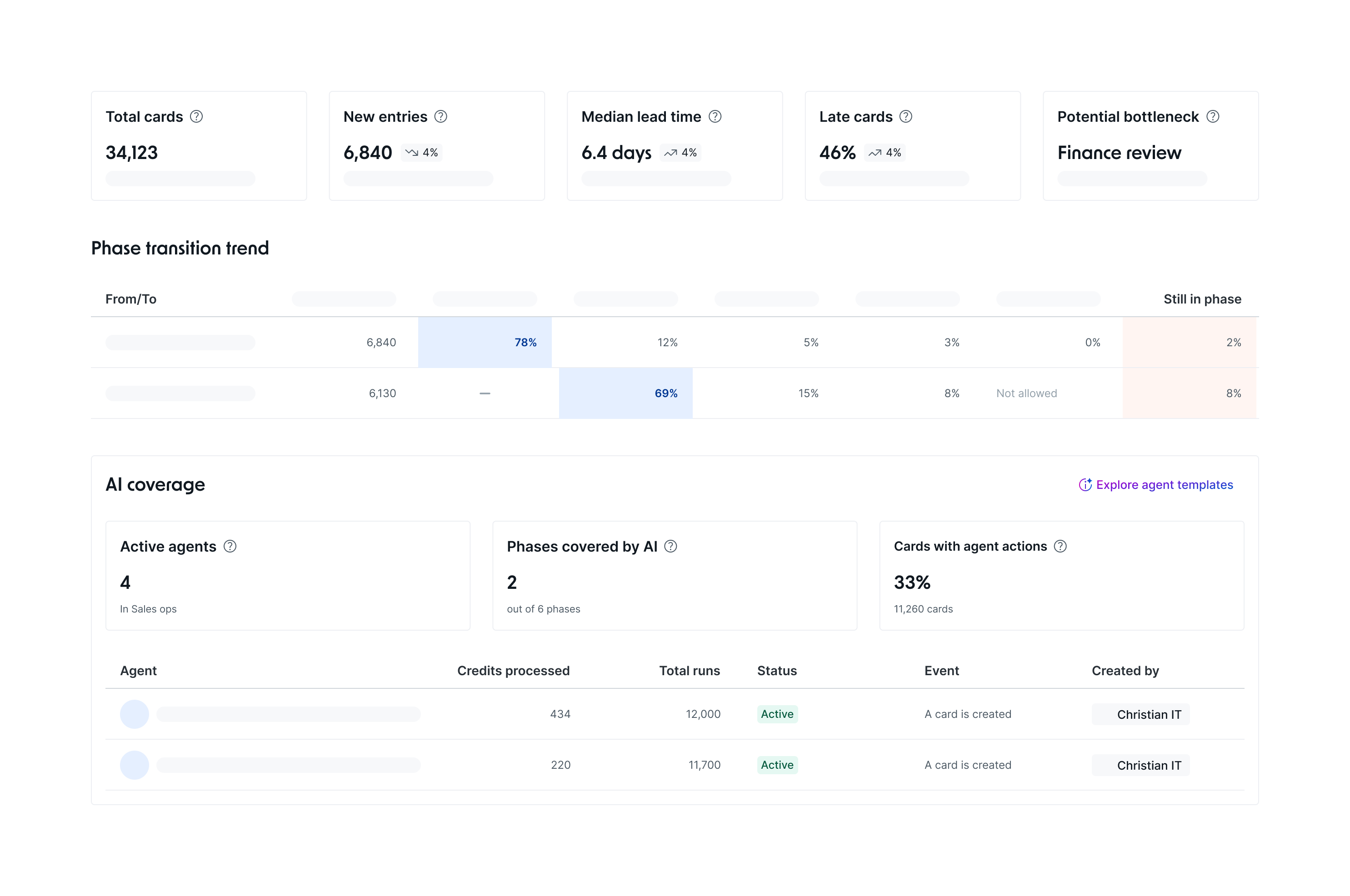 Detail view — Phase Transition Trend showing card flow percentages between phases and AI Coverage section with active agents, phases covered, and cards with agent actions
