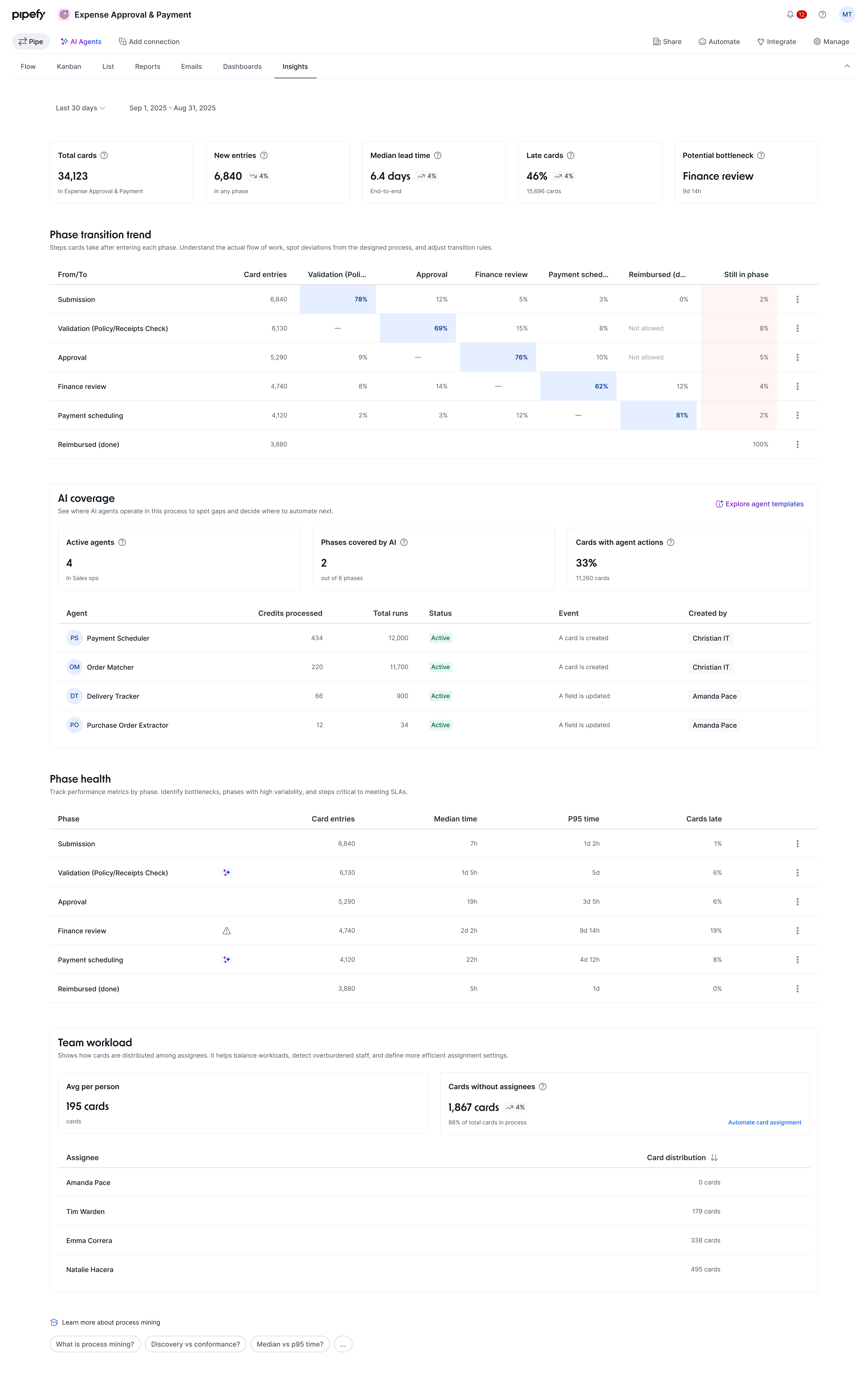 Process Intelligence dashboard — Phase Transition Trend matrix, AI Coverage section with active agents and cards with agent actions, Phase Health table per phase, and Team Workload distribution
