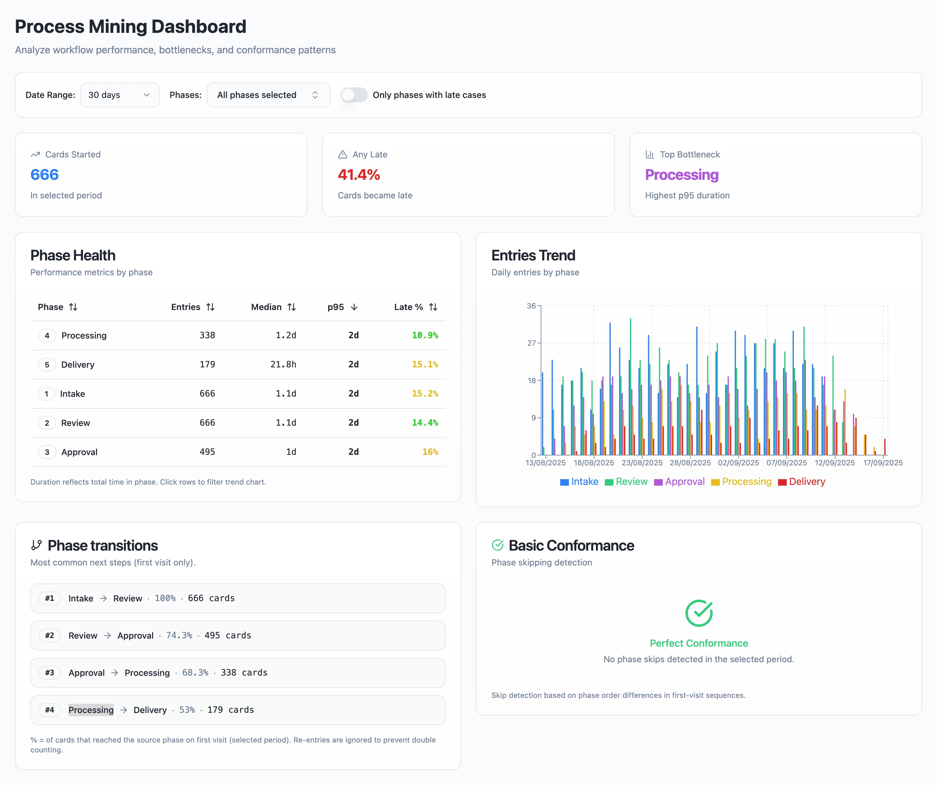 Early Lovable prototype — Phase Health table, Phase Transitions list, Basic Conformance indicator, and Entries Trend chart