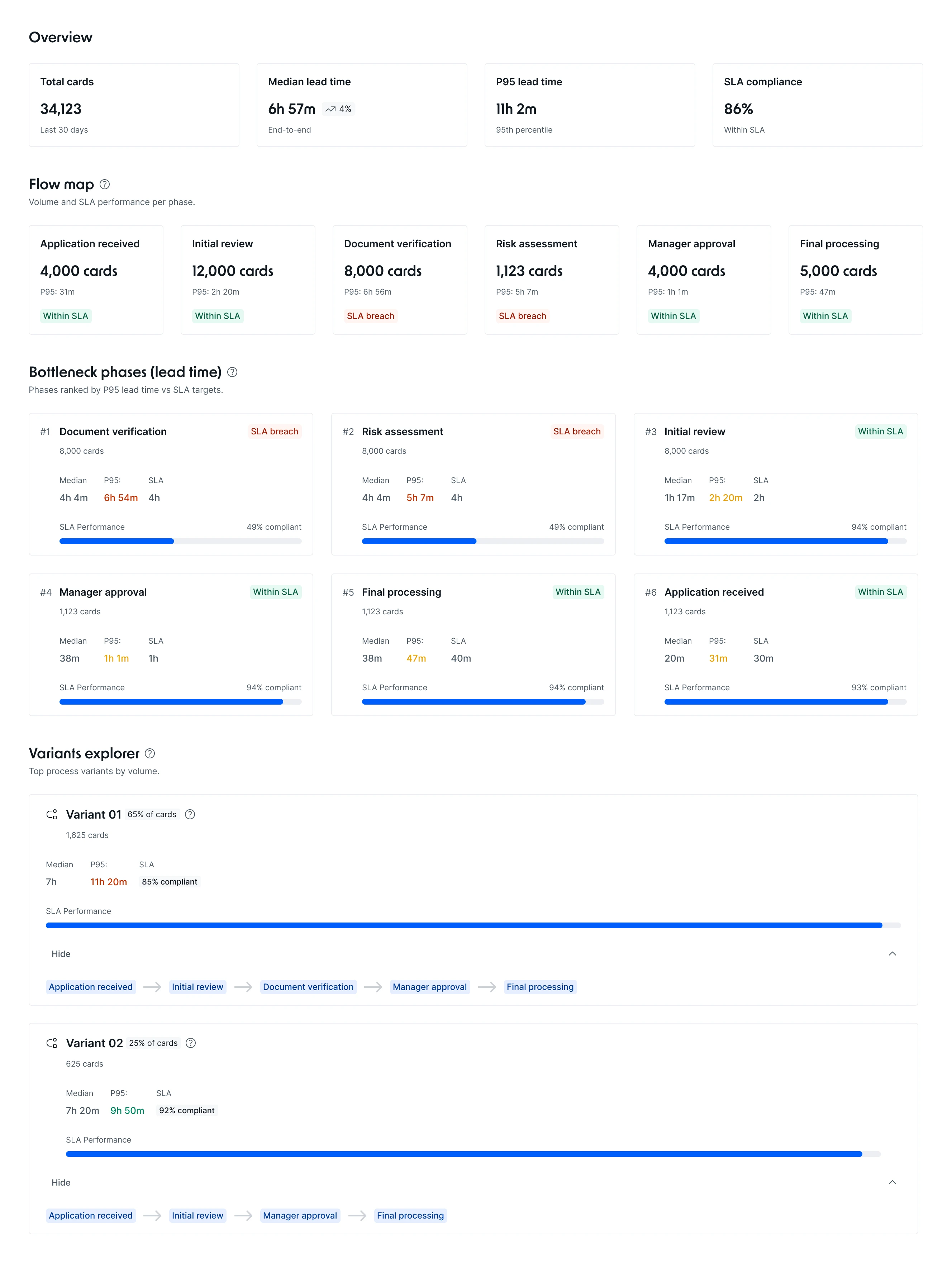 First design iteration — Overview summary, Flow Map per phase with SLA indicators, Bottleneck Phases ranked by P95, and Variants Explorer