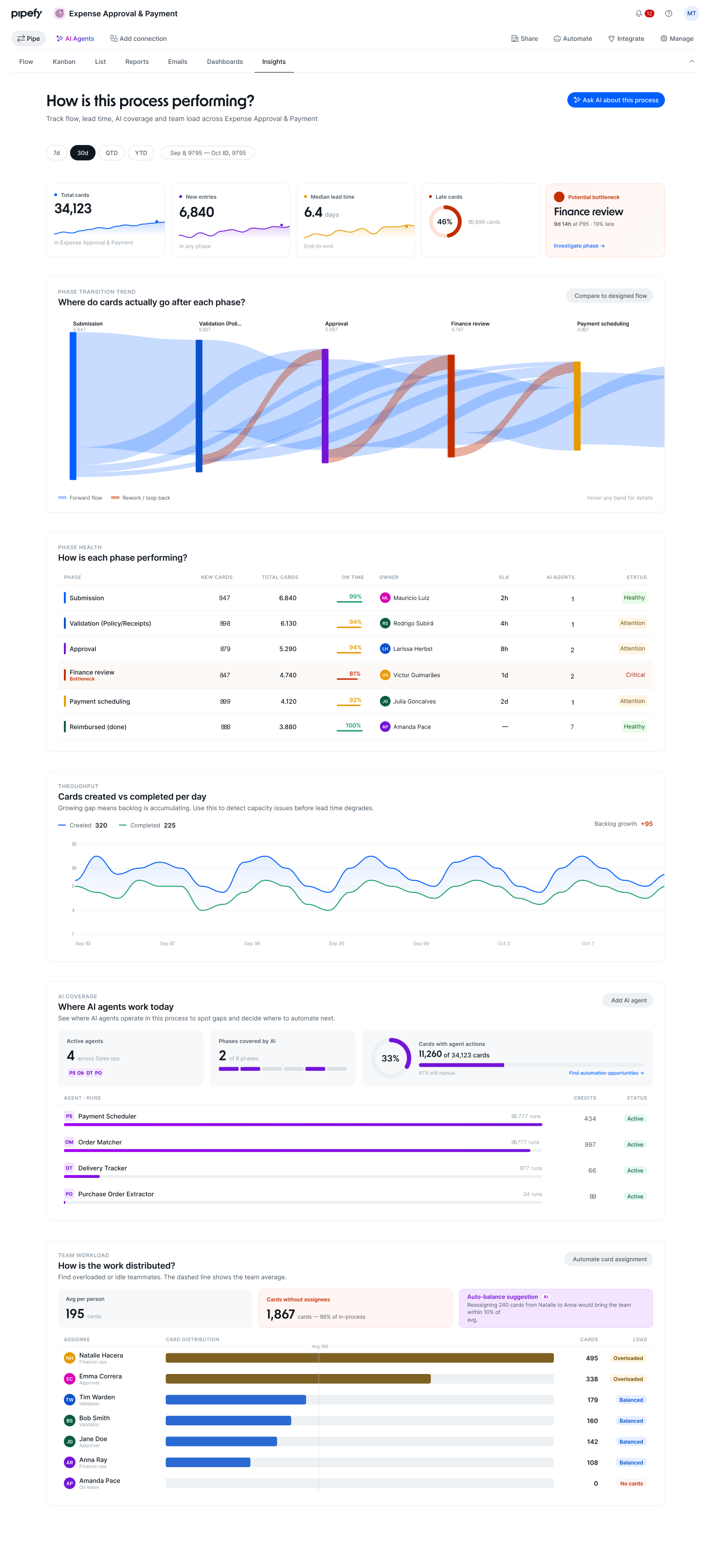 Process Intelligence dashboard — Phase Transition Trend matrix, AI Coverage section with active agents and cards with agent actions, Phase Health table per phase, and Team Workload distribution