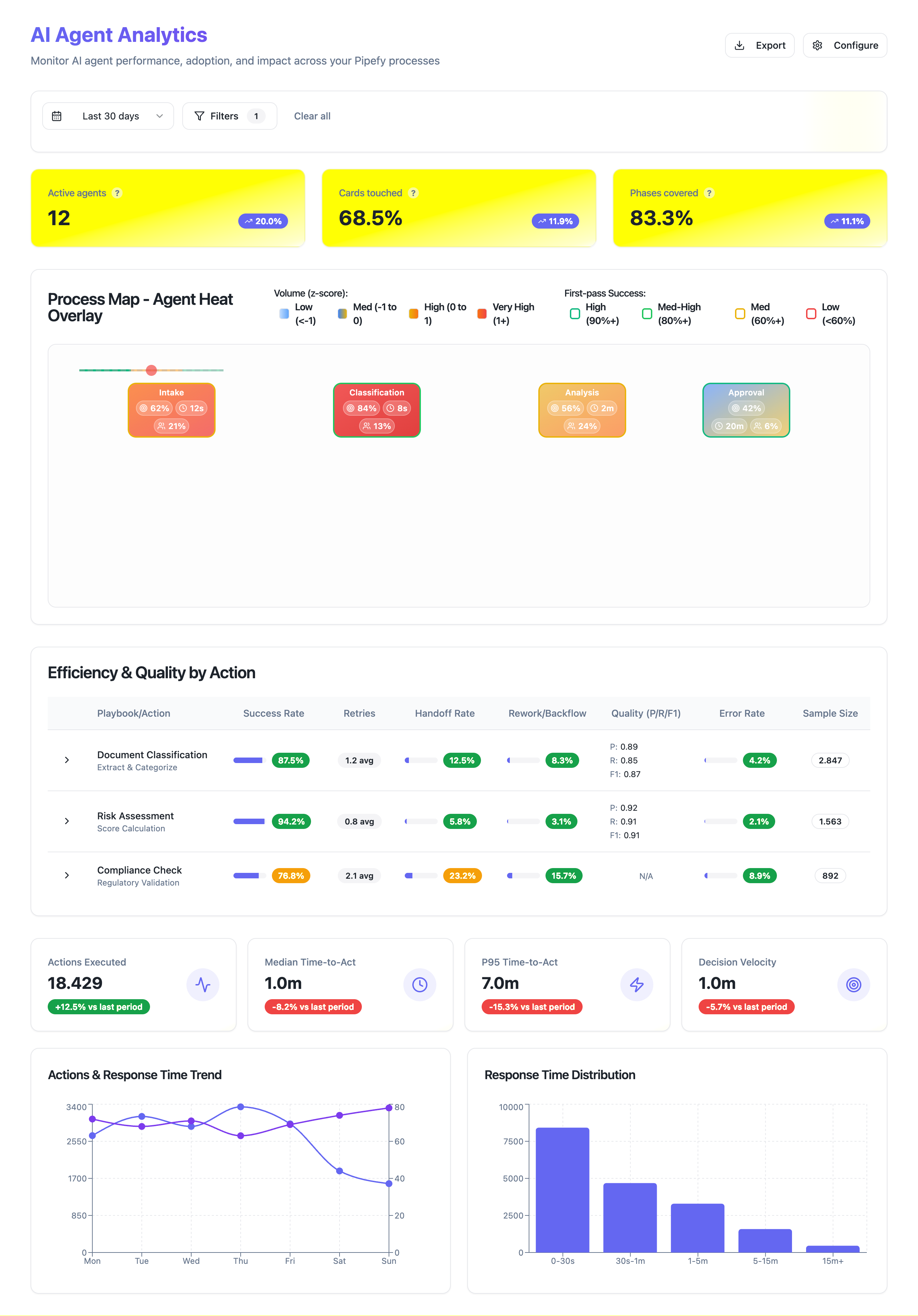 Exploratory prototype — AI Agent Analytics dashboard showing agent coverage, efficiency by action, and response time distribution